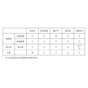 不同生产方法的对比表